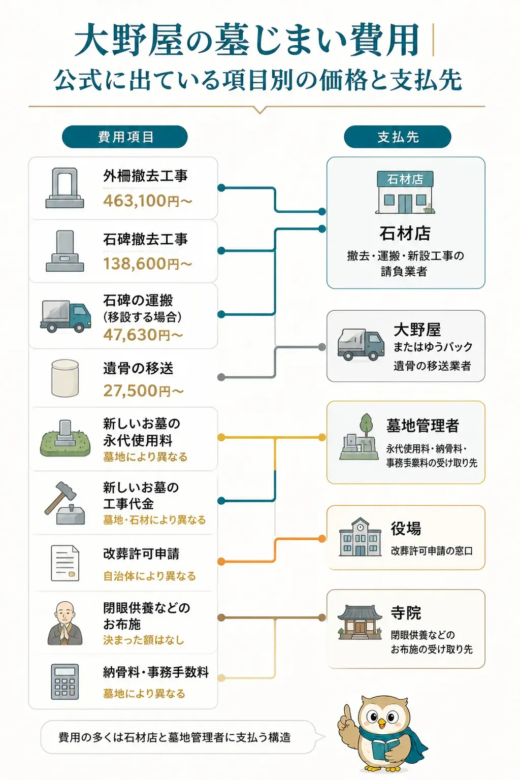 墓じまいの費用項目と支払先の関係図