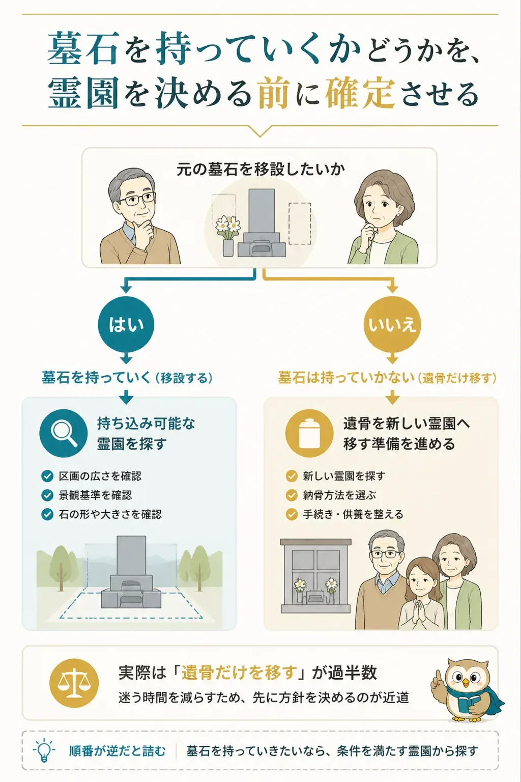 墓石を移設するかどうかで手順が分かれるフローチャート