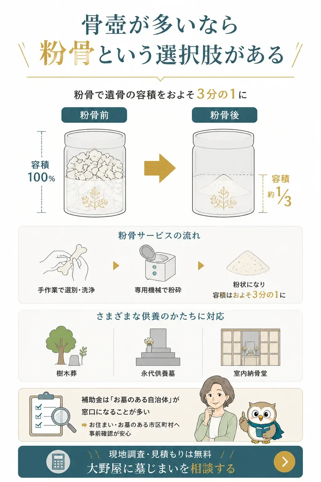 粉骨で遺骨の容積が3分の1になることを示す図解
