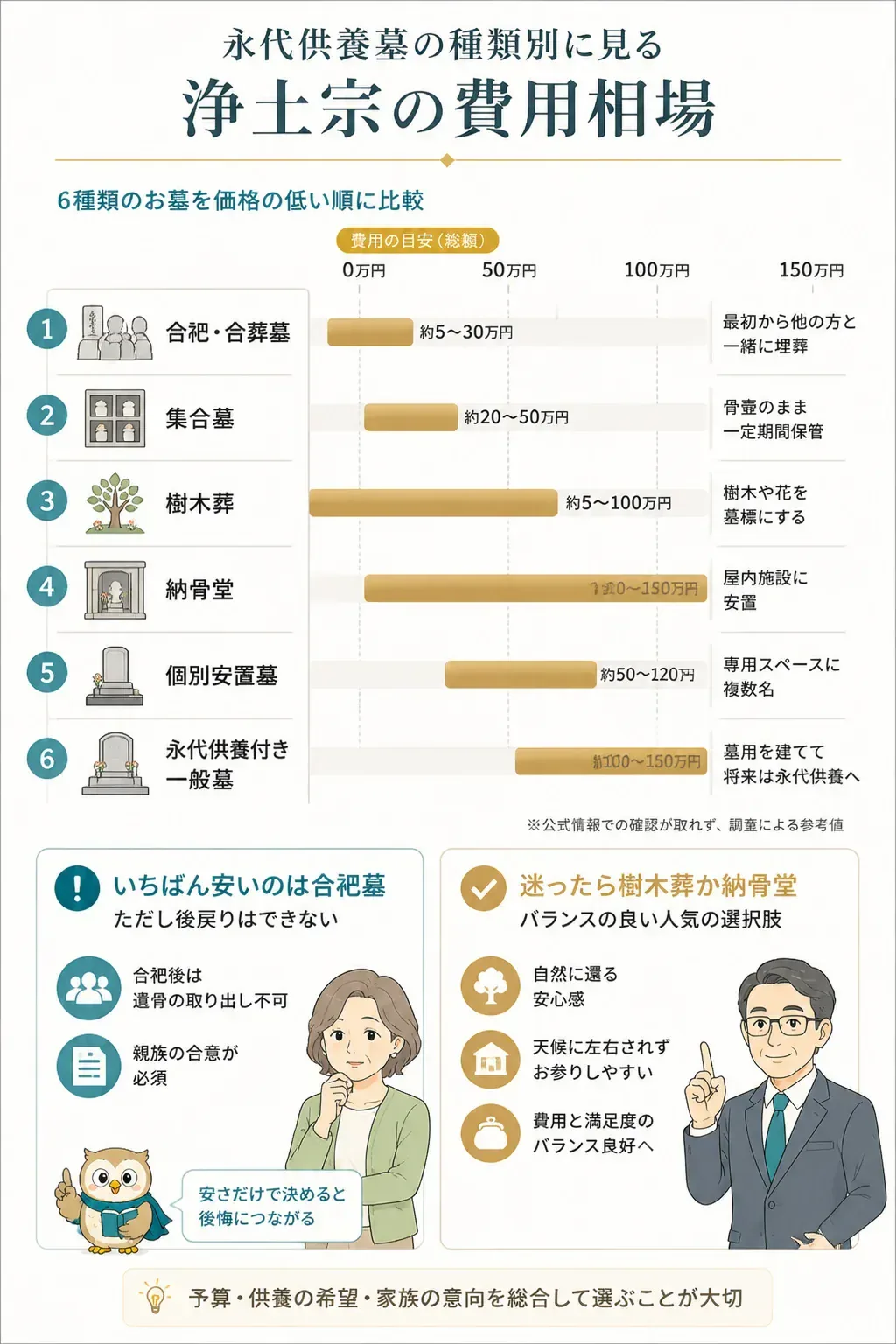 永代供養墓の種類別の費用相場を比較した図解