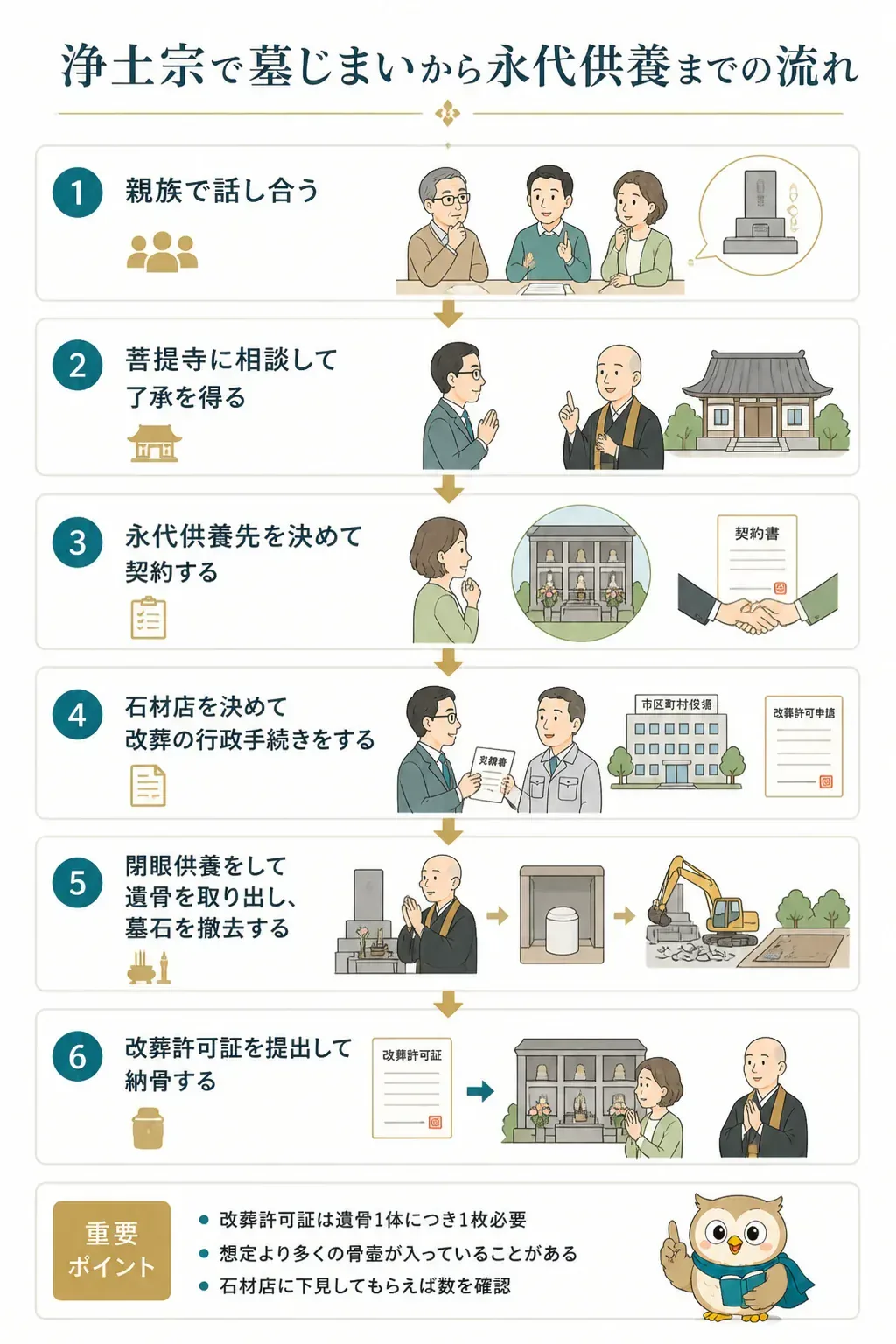 墓じまいから永代供養までの流れを示すフロー図