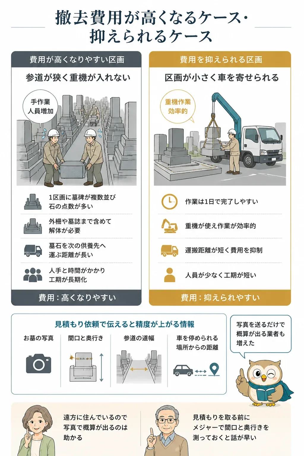 撤去費用が上がる区画と抑えられる区画を比べた図解