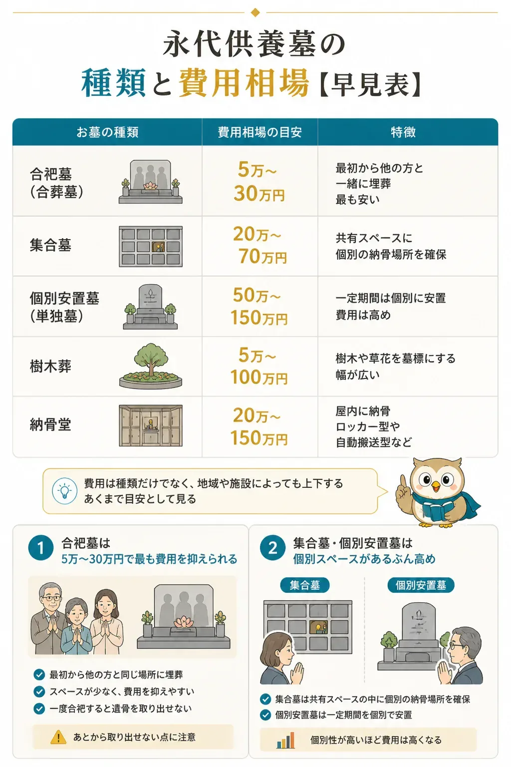 永代供養墓の種類別費用相場を比較する図解