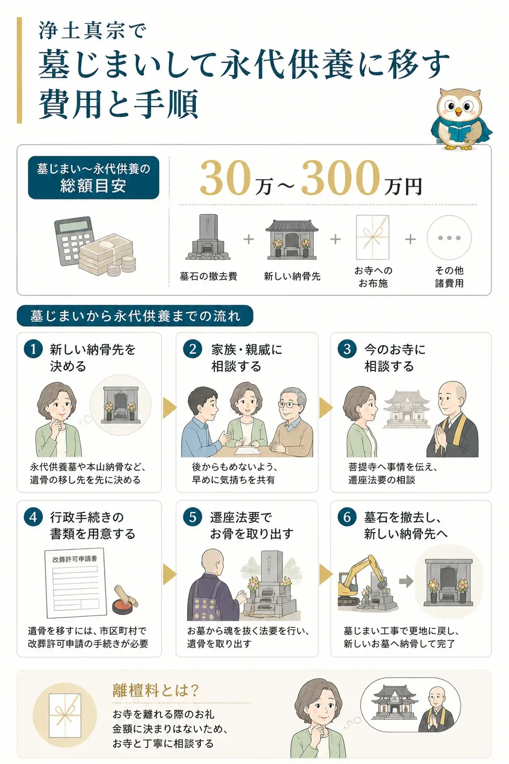 墓じまいから永代供養までの手順を示すフロー図