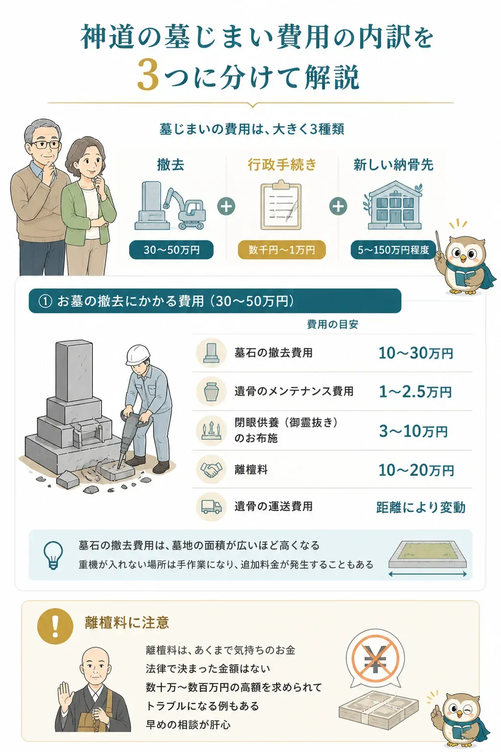 神道の墓じまい費用の3つの内訳を示す図解