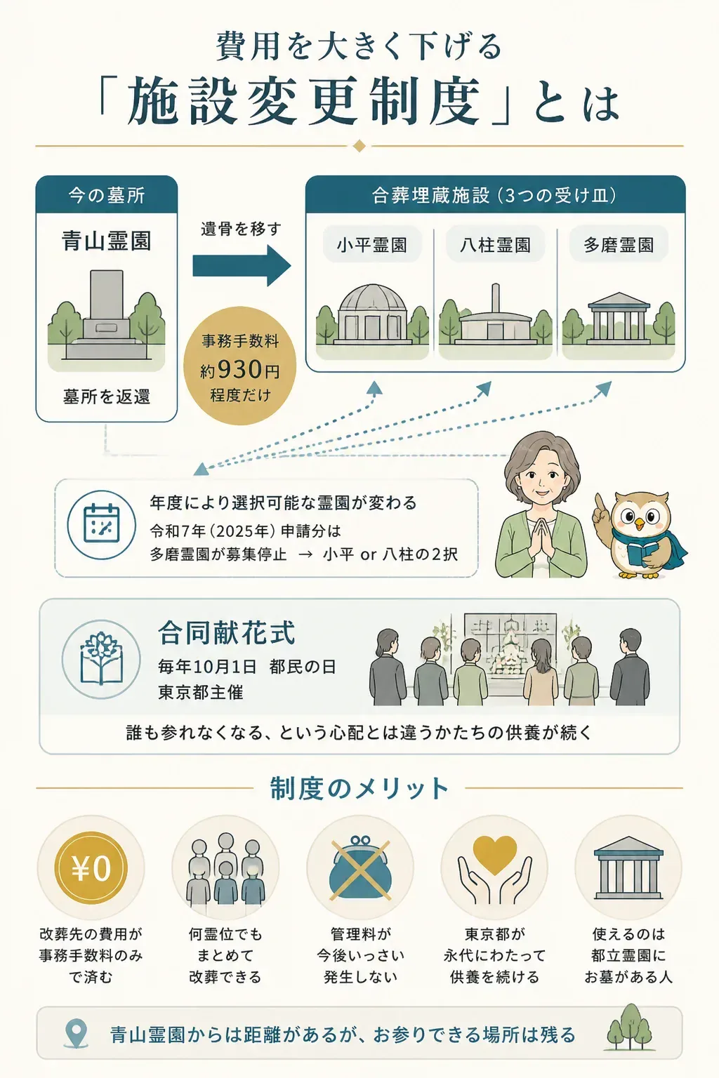 施設変更制度で遺骨が移る流れを示した関係図