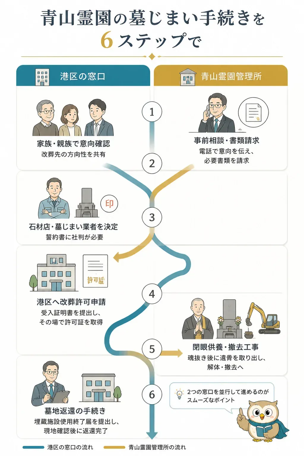 港区と青山霊園管理所の手続きが並行して進むタイムライン図
