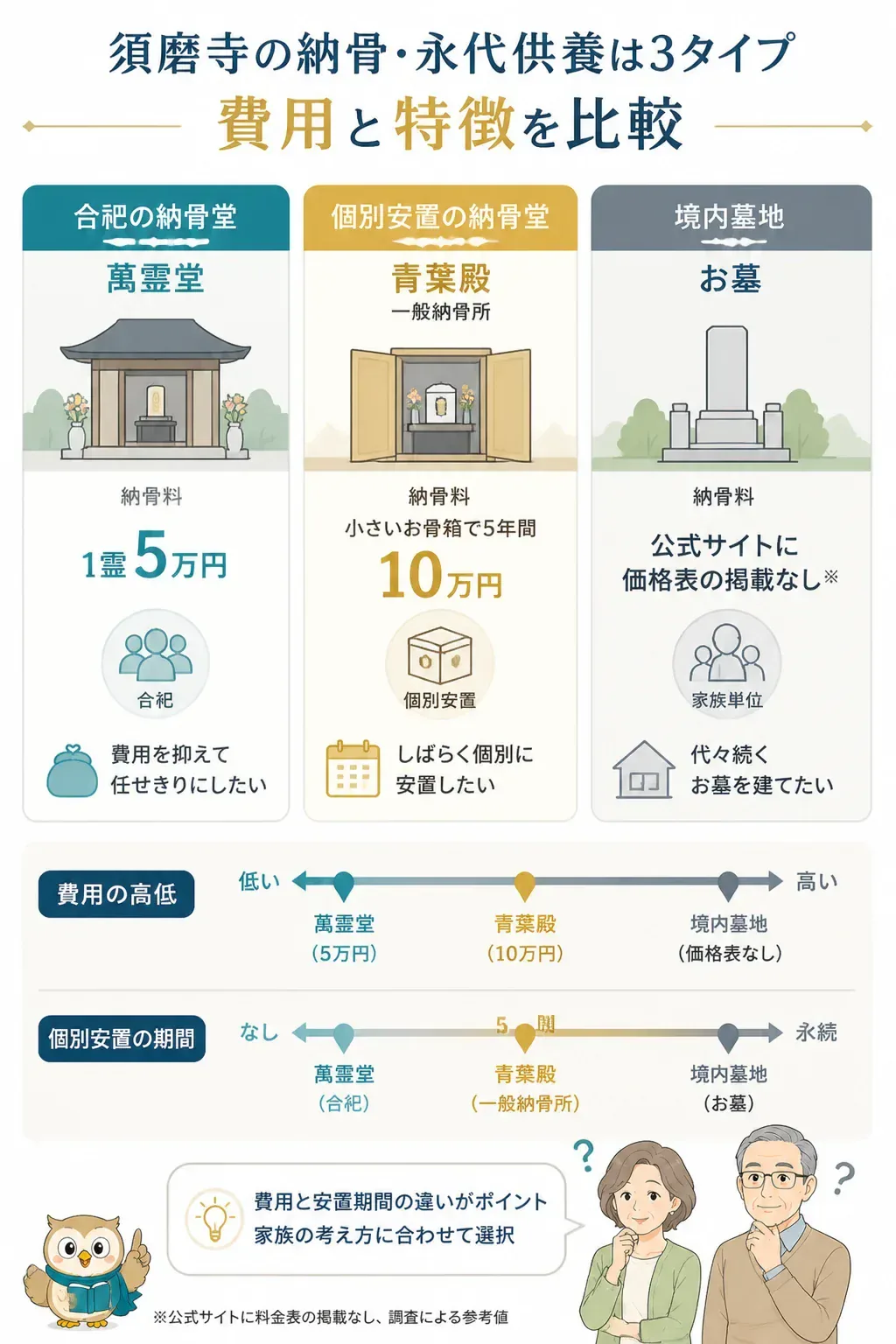 須磨寺の3つの納骨先と費用の違いを比較した図解