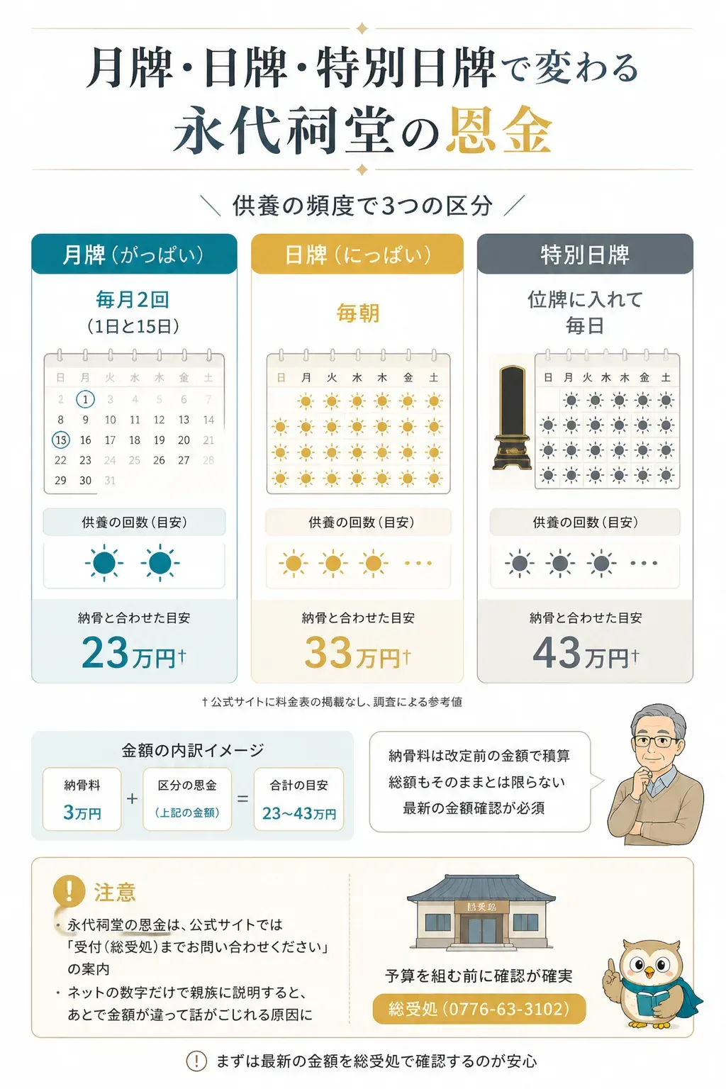 月牌・日牌・特別日牌の供養頻度の違いを示す図解