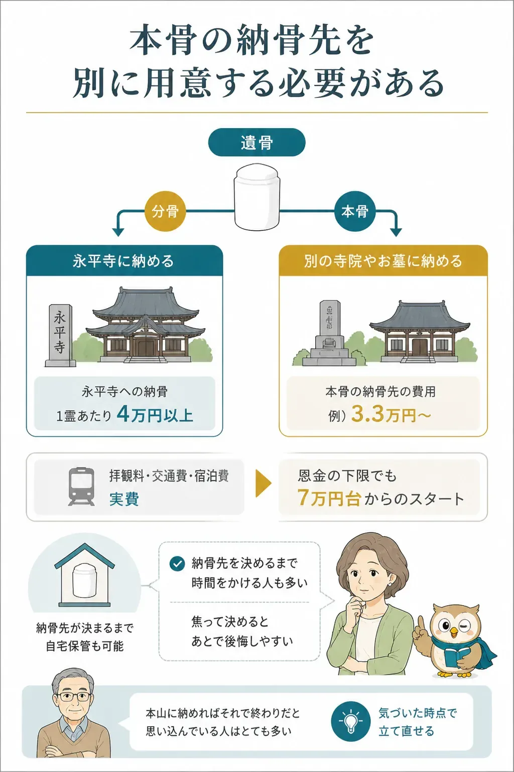 分骨と本骨の行き先が分かれることを示すフローチャート