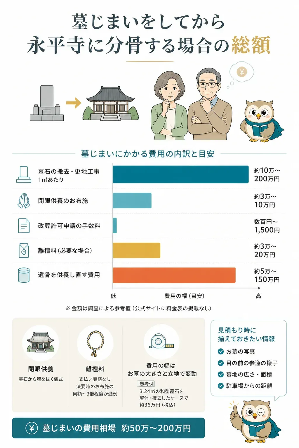 墓じまいにかかる費用の内訳を示す積み上げ図解