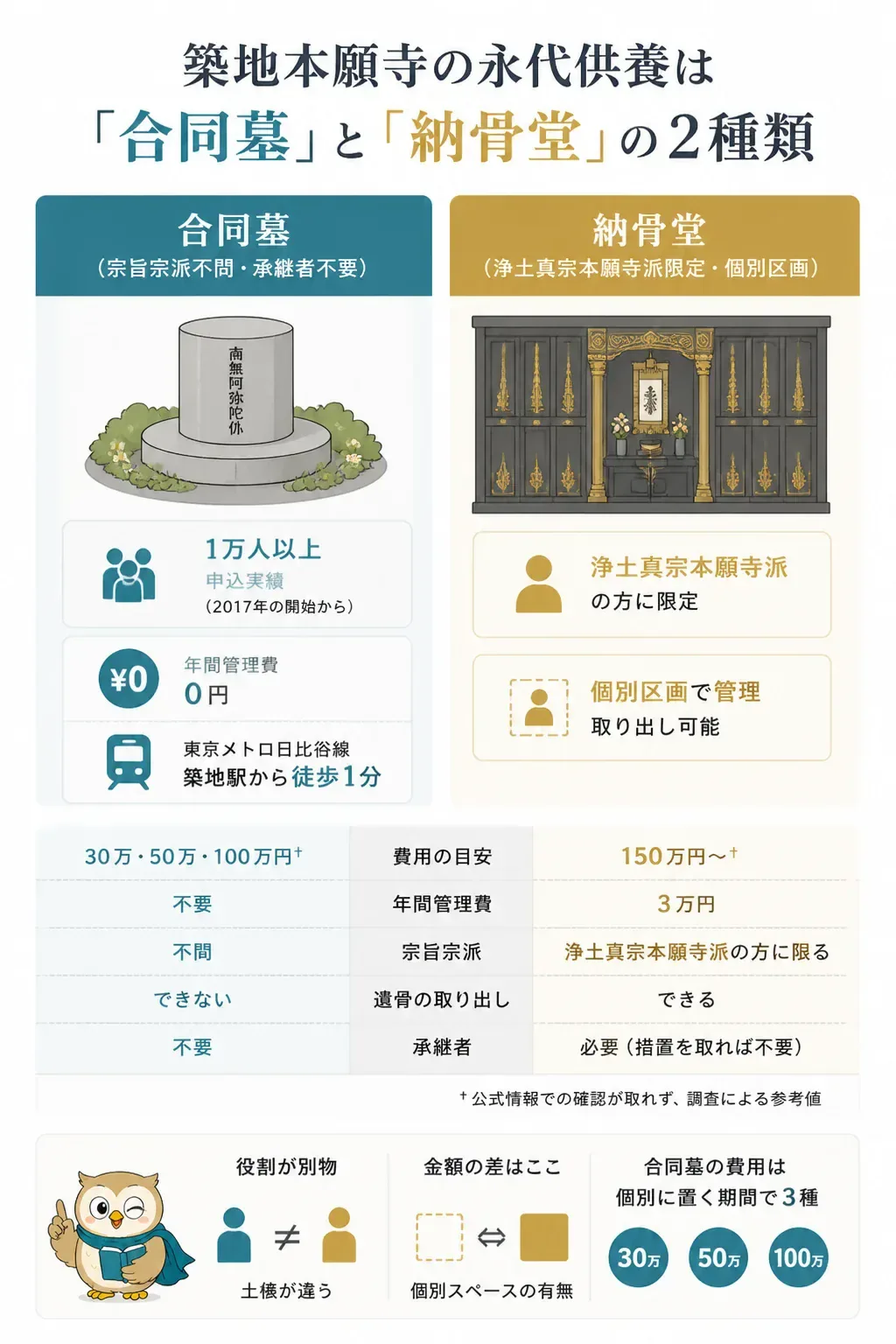 合同墓と納骨堂の違いを示す比較図