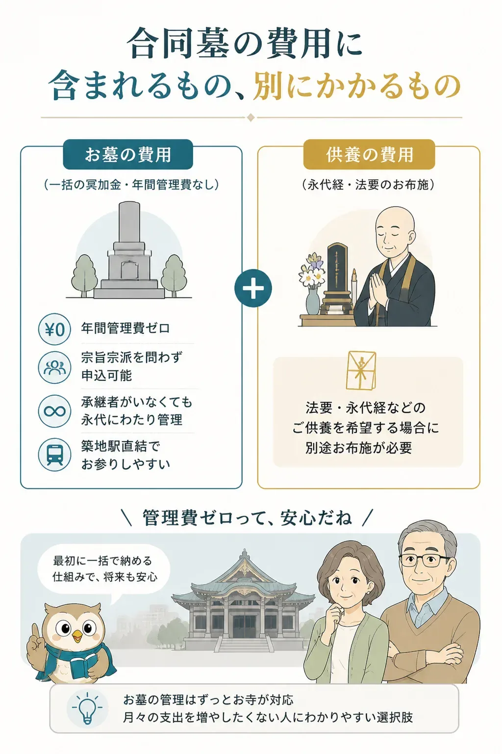 お墓の費用と供養の費用を分けて考える内訳図