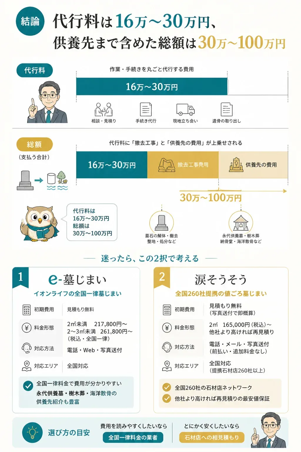 代行料と総額の関係を示した図解