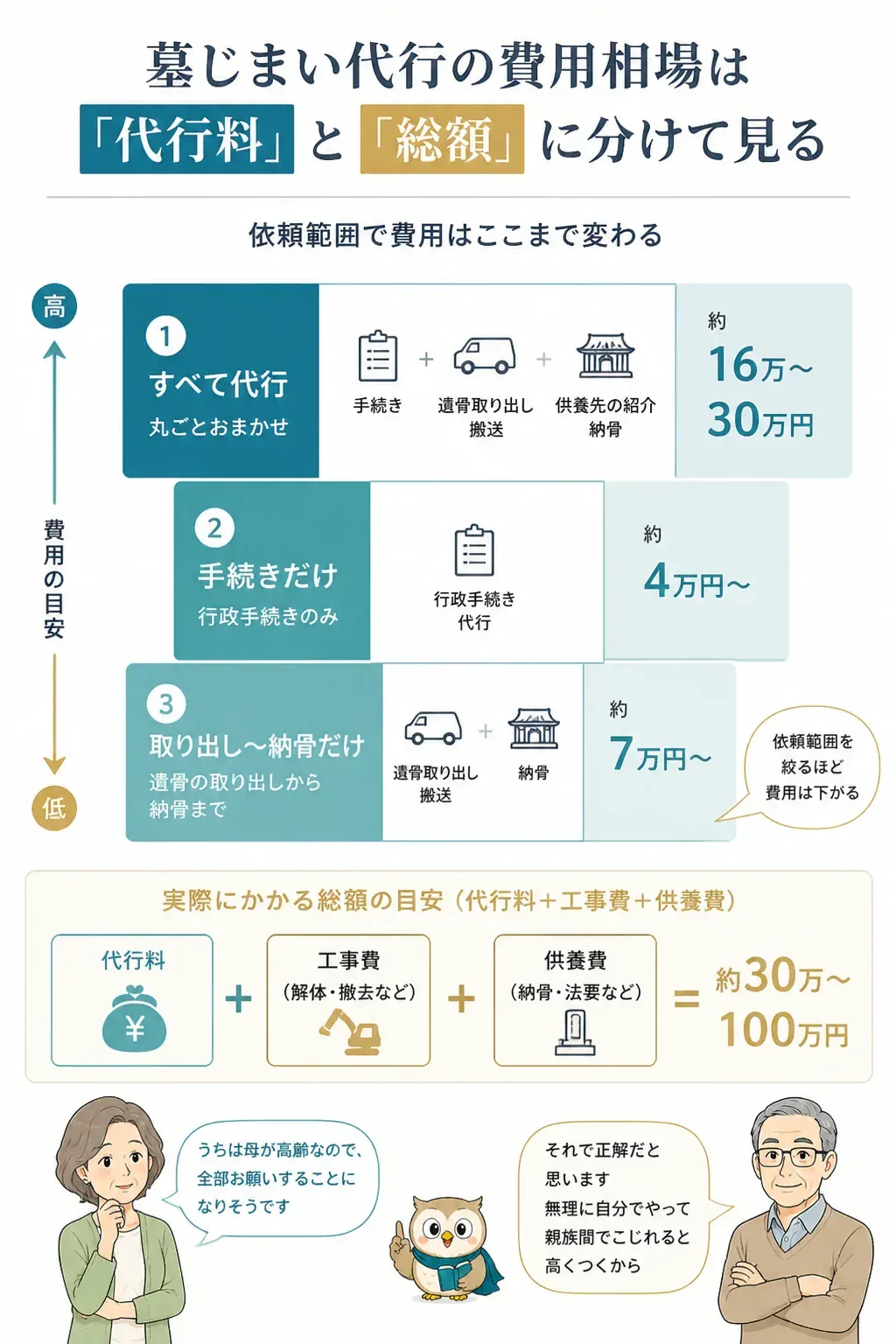 依頼範囲ごとの代行料の違いを示した比較図