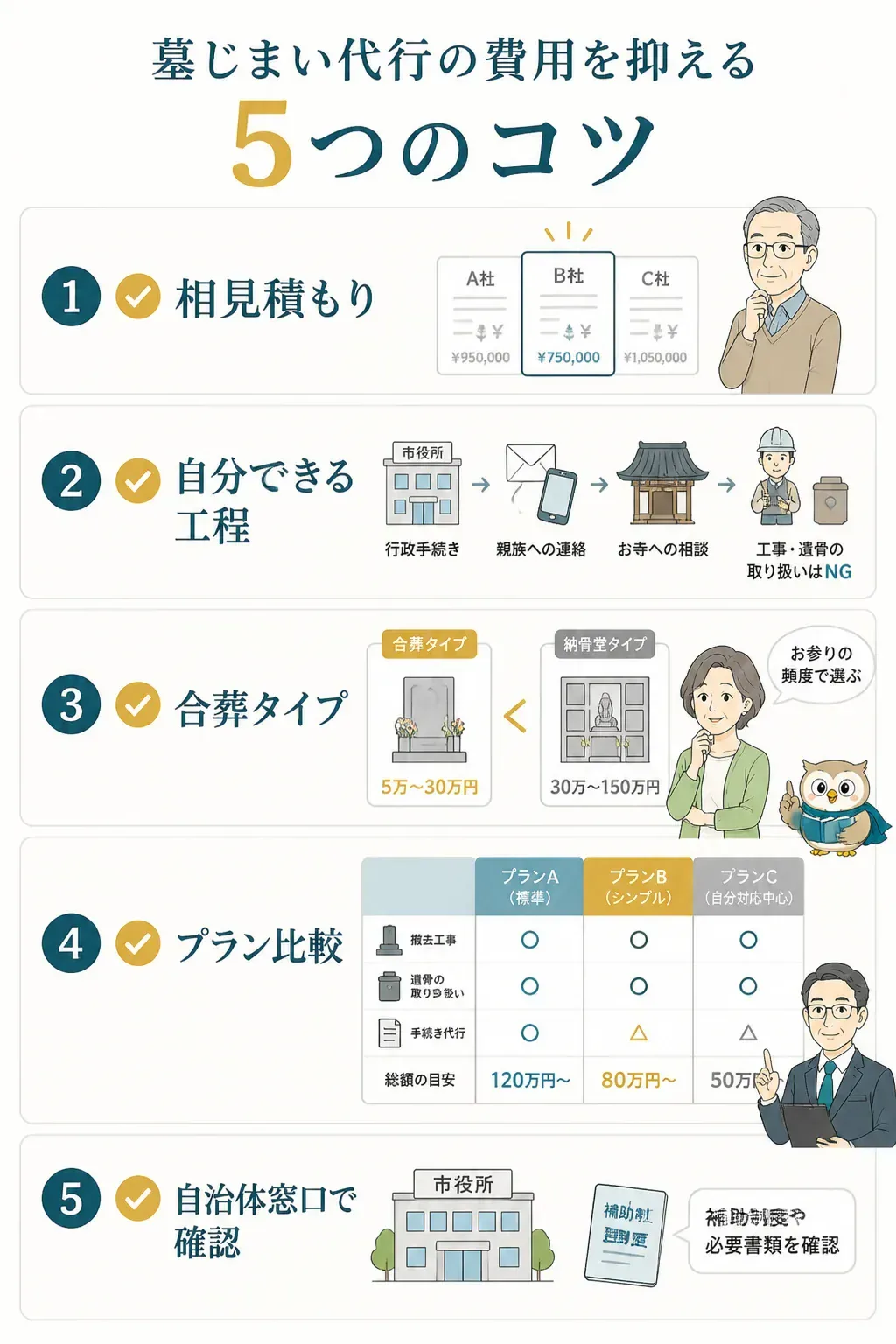 墓じまいの費用を抑える5つのコツをまとめた図