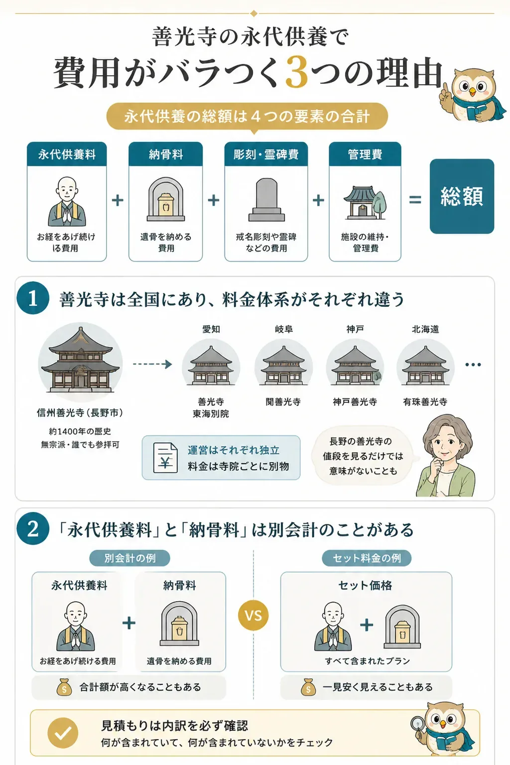 永代供養の費用を構成する4つの要素を示した図解
