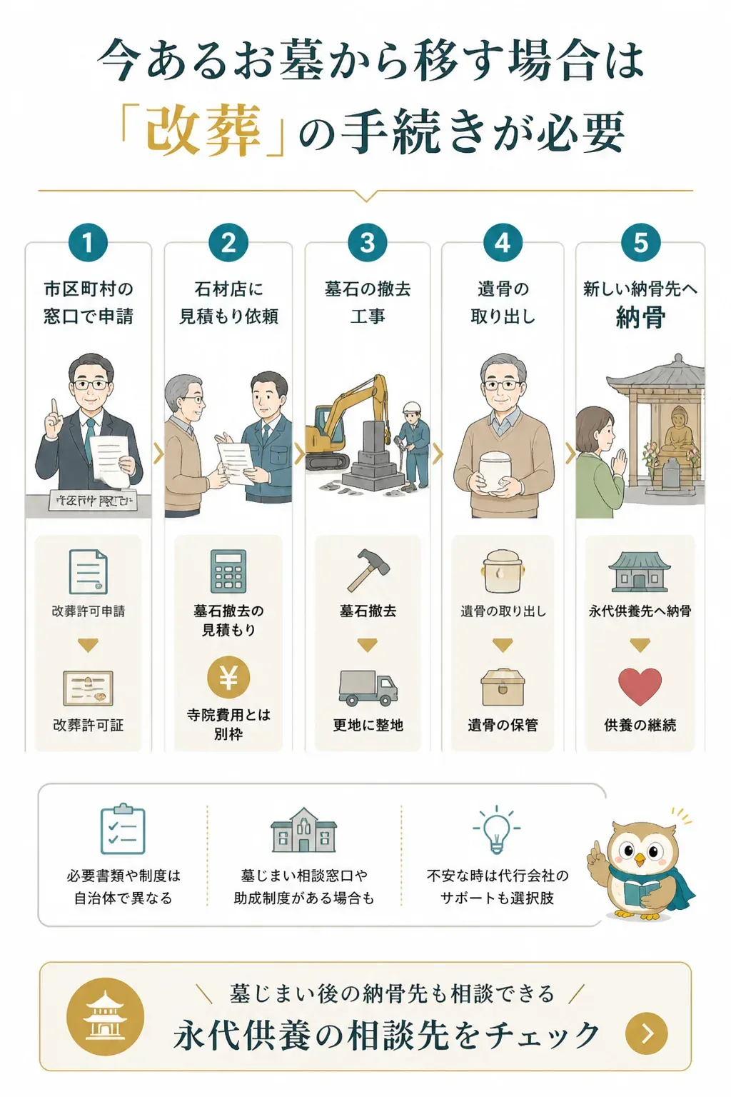 改葬の手続きの流れを示したフロー図