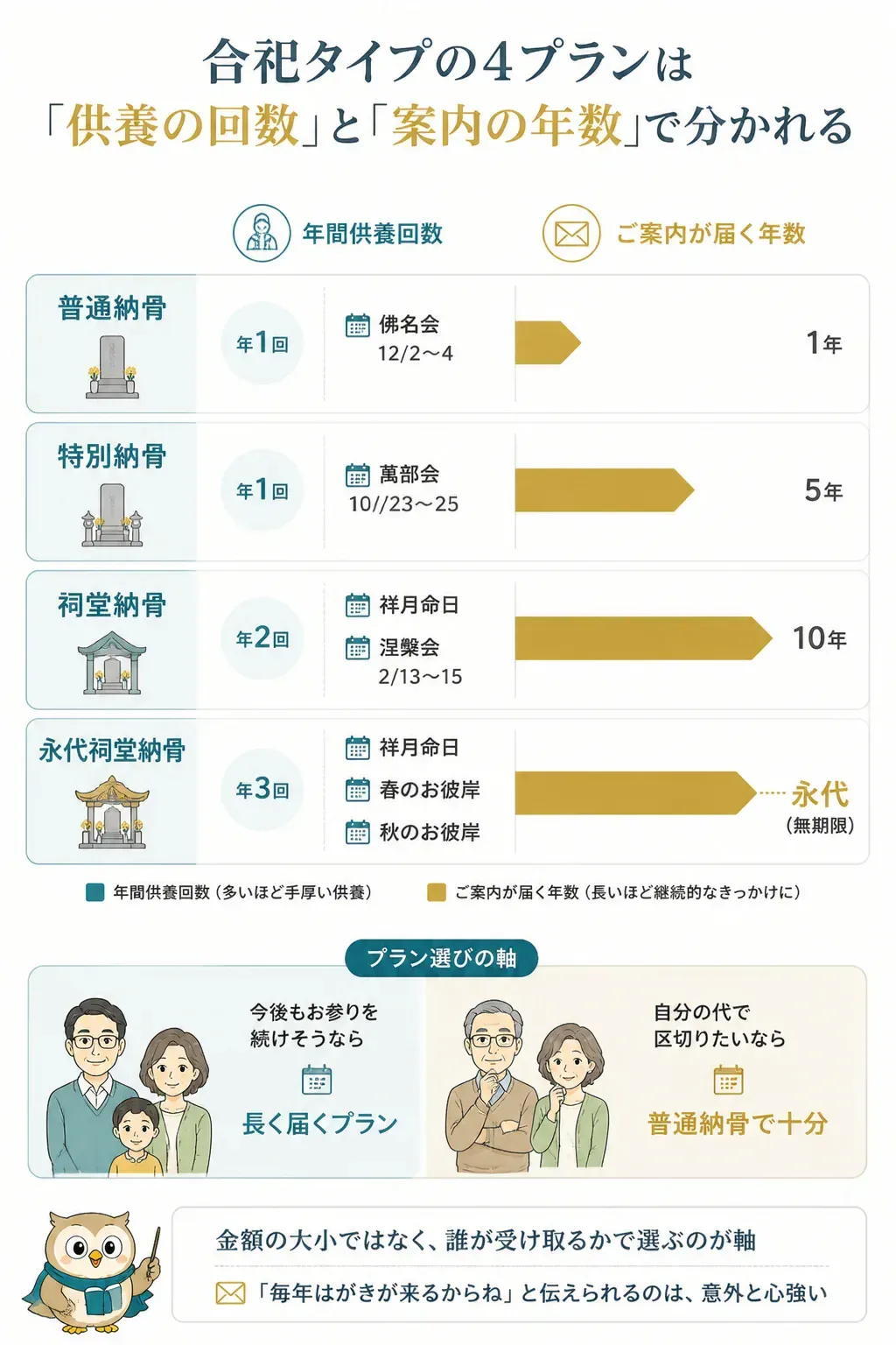 知恩院の合祀4プランの供養回数と案内年数を比較した図解