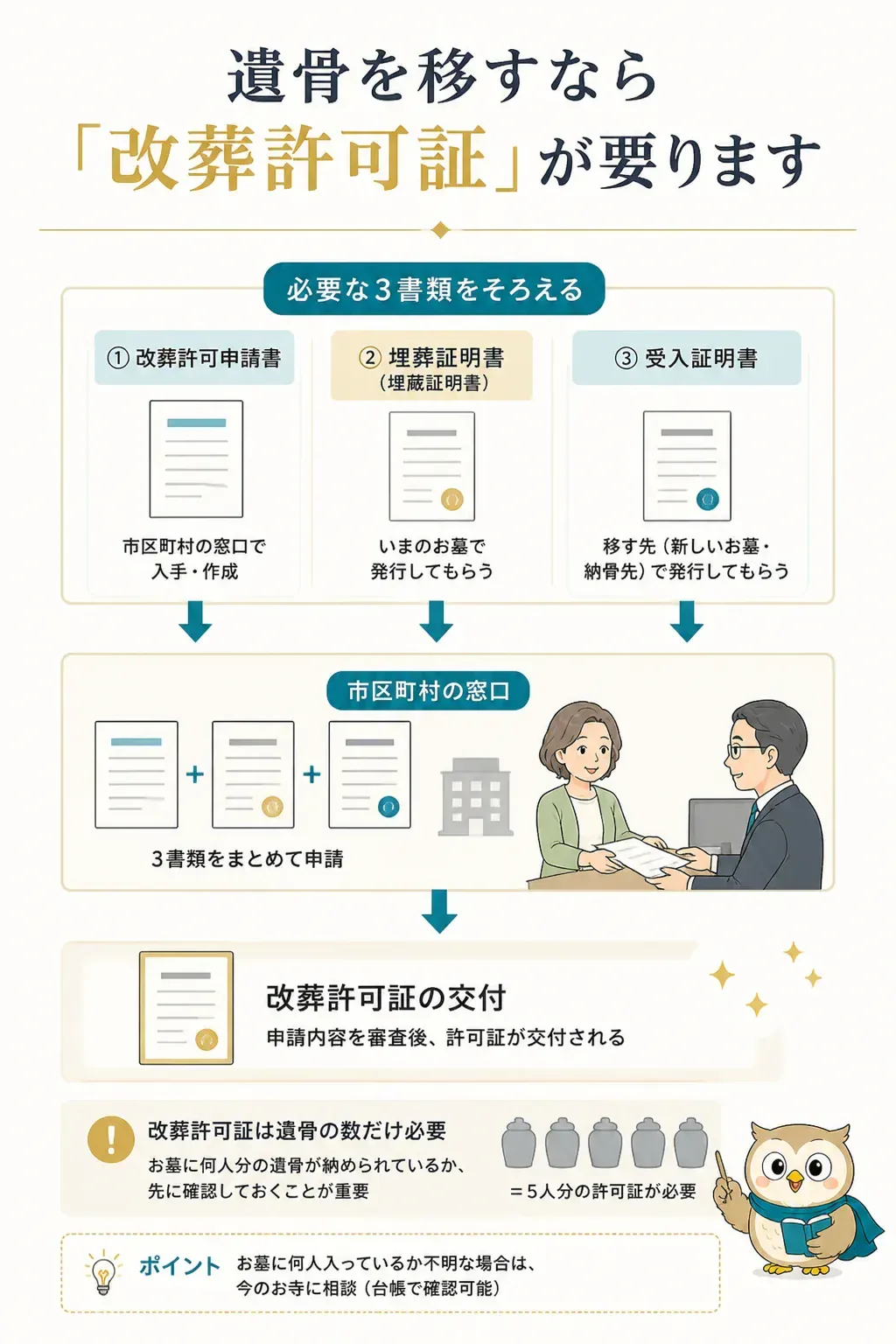 改葬許可証を取得するまでの書類の流れを示した図解
