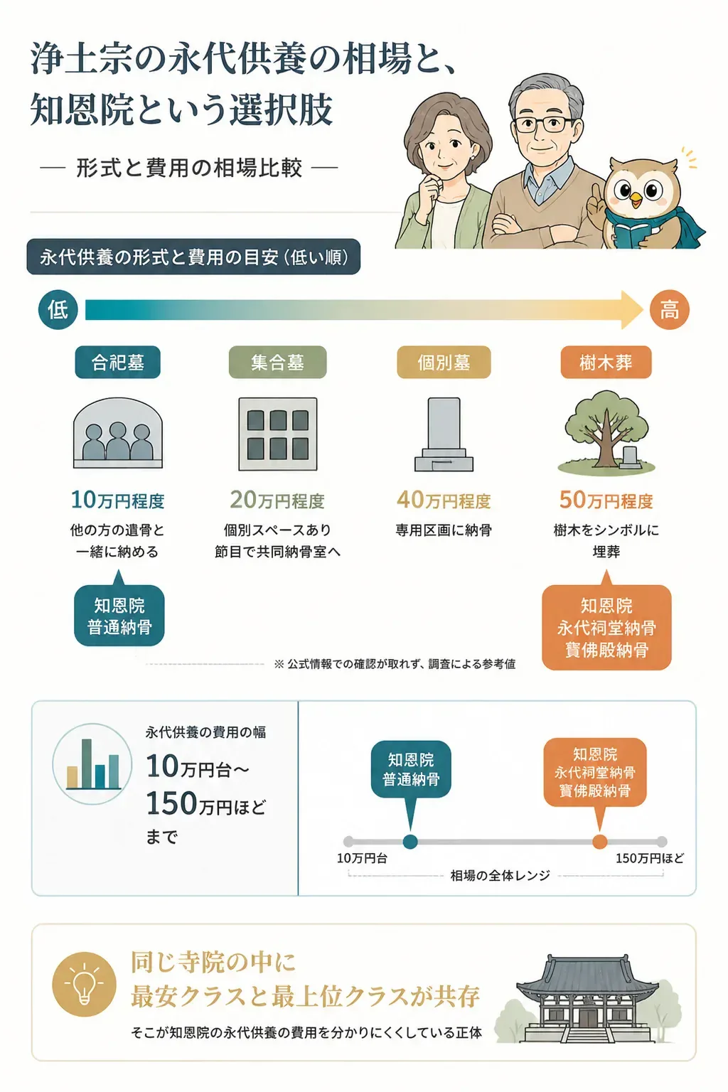 永代供養の形式別の費用帯と知恩院の位置づけを示した図解