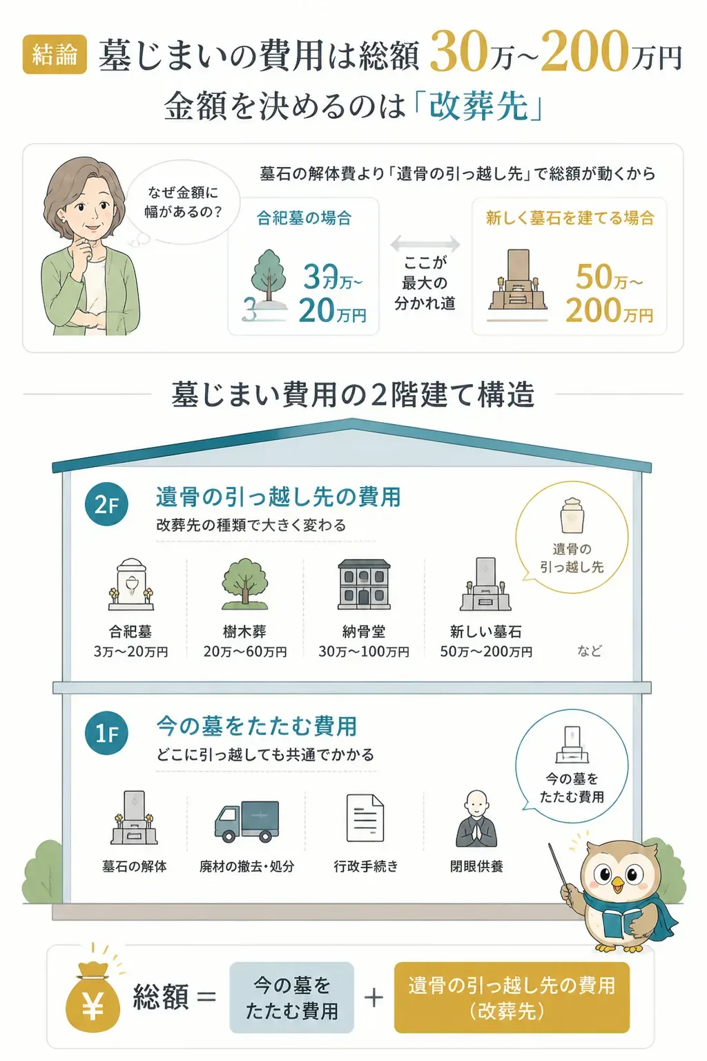 墓じまいの費用が2階建て構造であることを示す図解