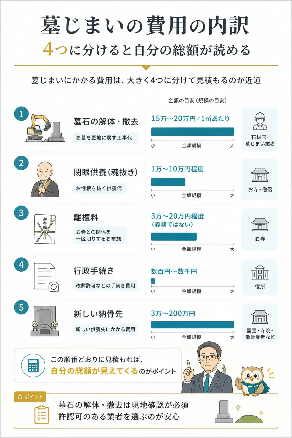 墓じまいの費用の内訳を示す図解