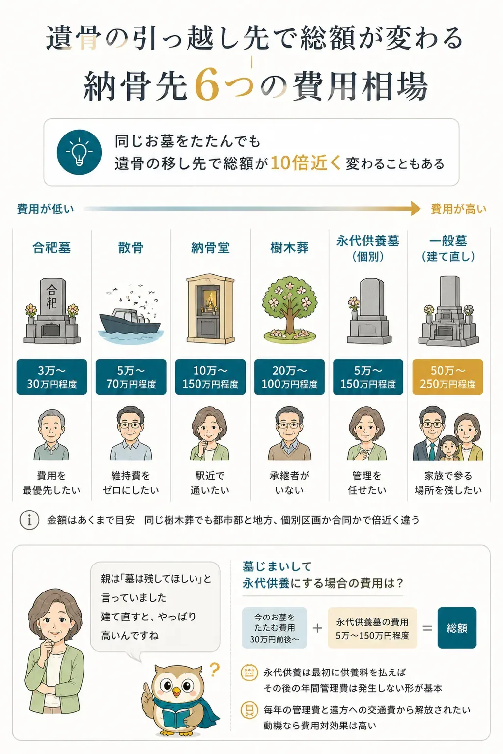 納骨先6種類の費用相場を比較した図解