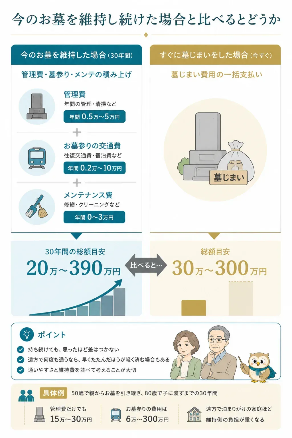 お墓を30年維持した場合と墓じまいをした場合の費用比較図