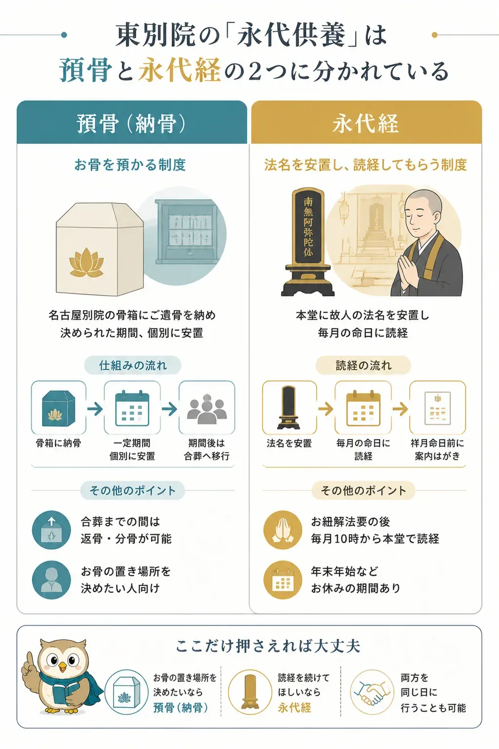 預骨と永代経の違いを対比した図解