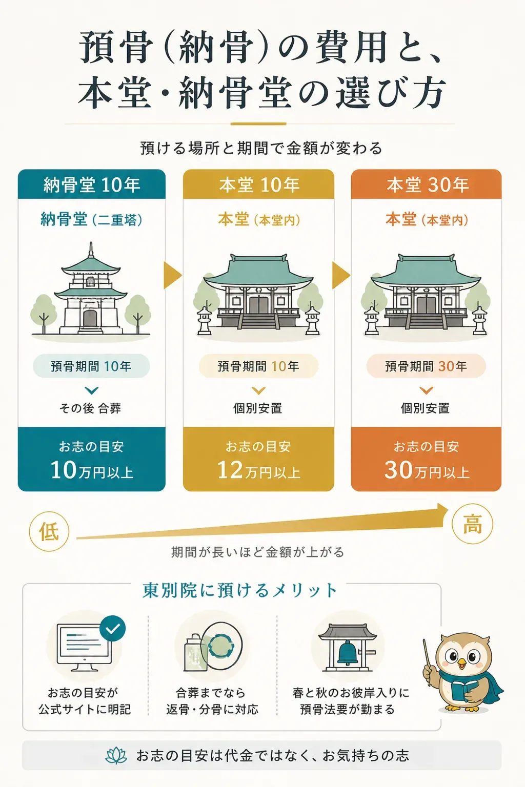 預ける場所と期間で費用が変わる仕組みの図解