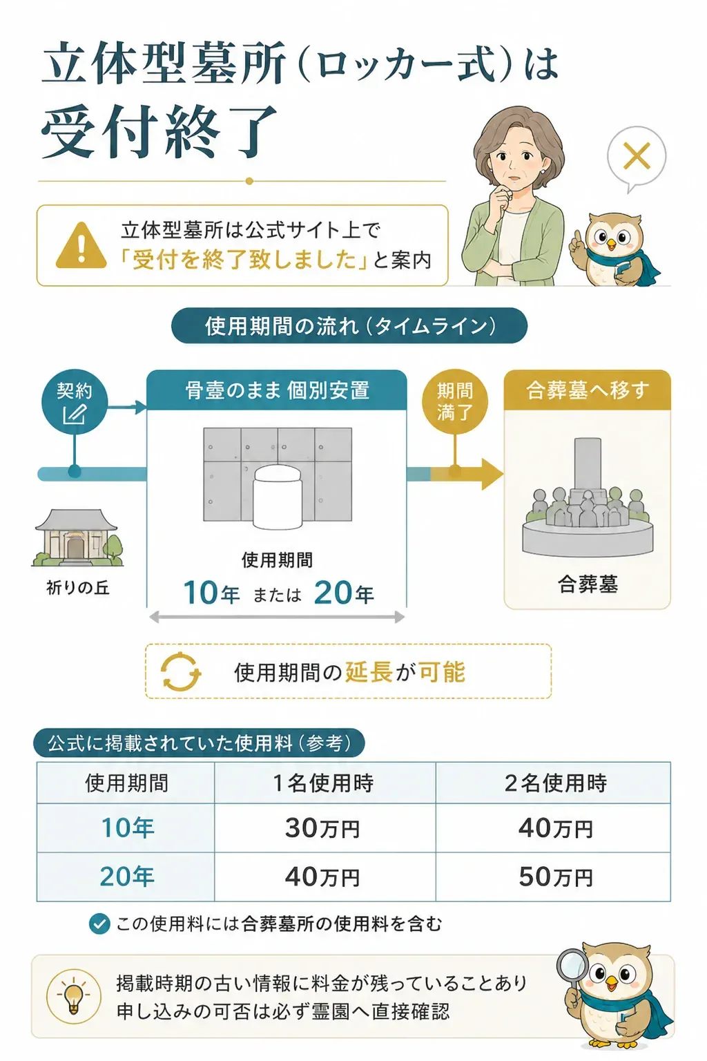 立体型墓所の使用期間満了後に合葬墓へ移る流れのタイムライン図解