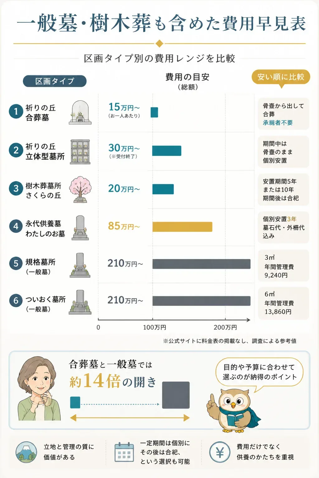 富士霊園の区画タイプ別費用レンジを比較したインフォグラフィック