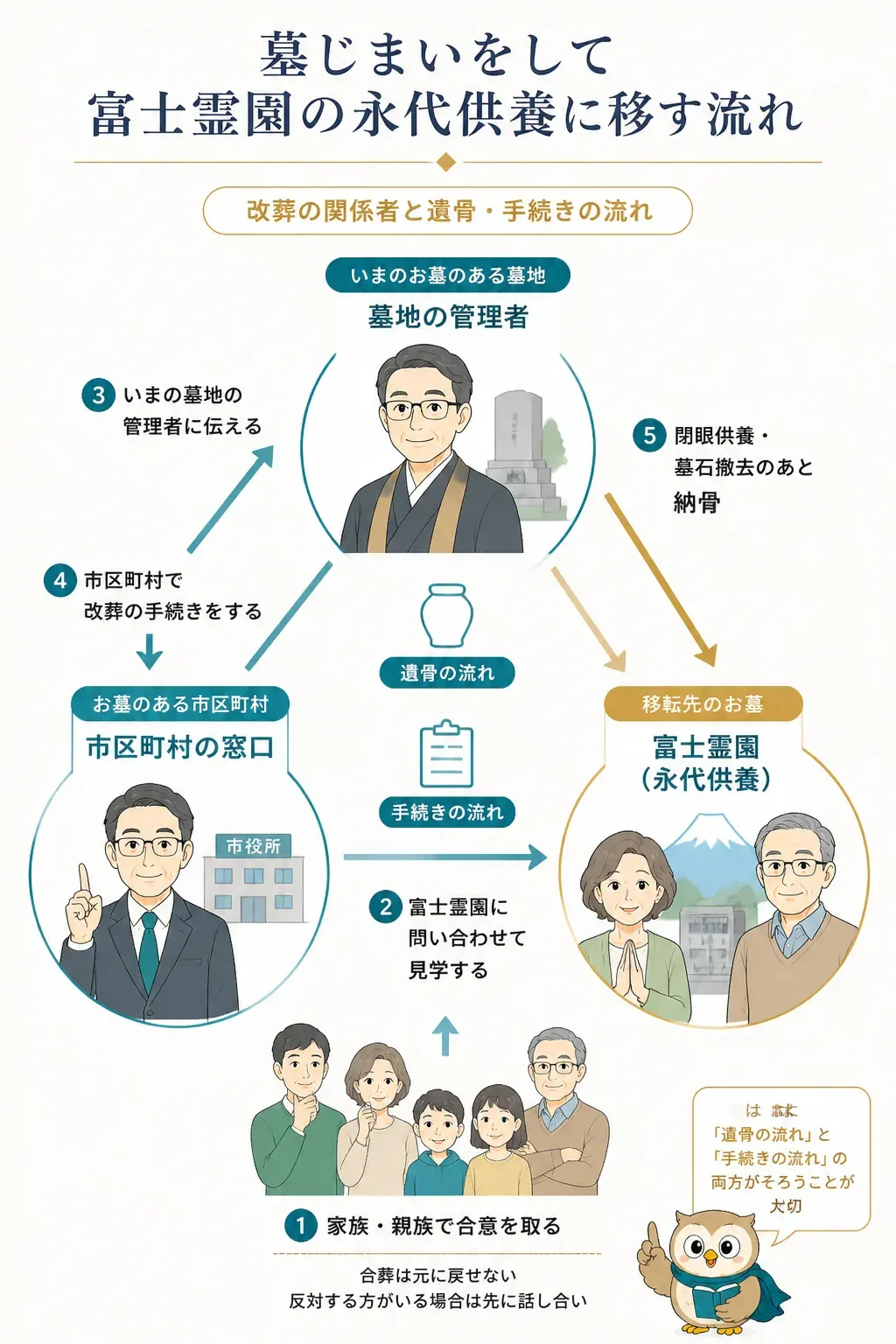 墓じまいから改葬までの関係者と手続きの流れを示す相関図
