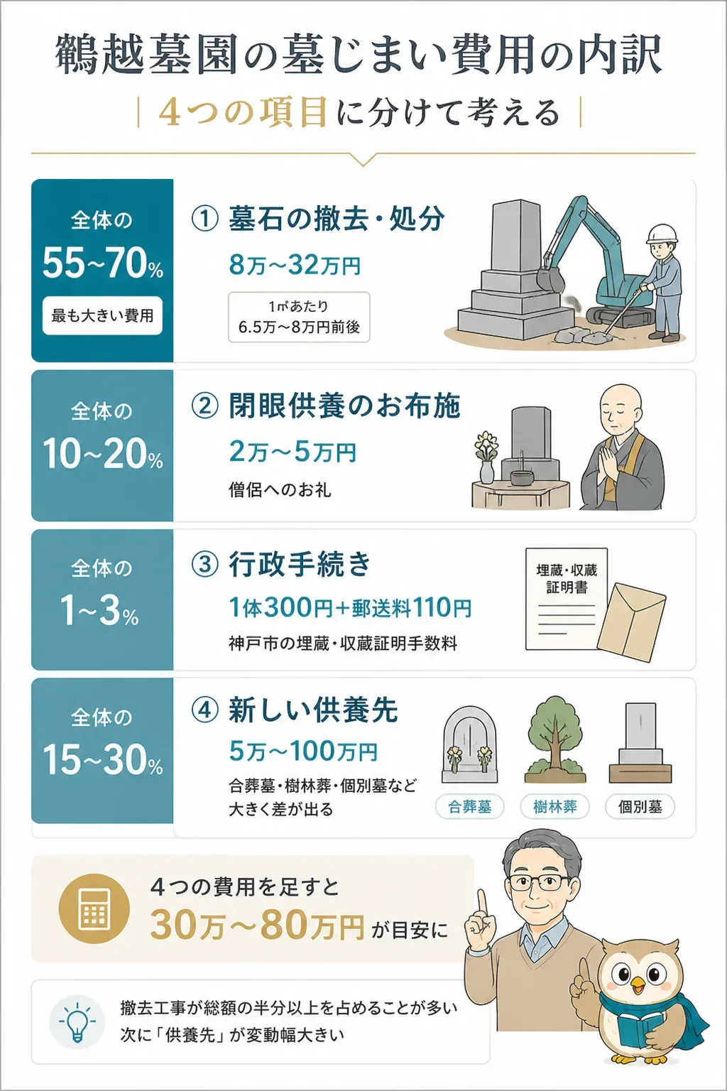 墓じまい費用を4項目に分けた内訳図