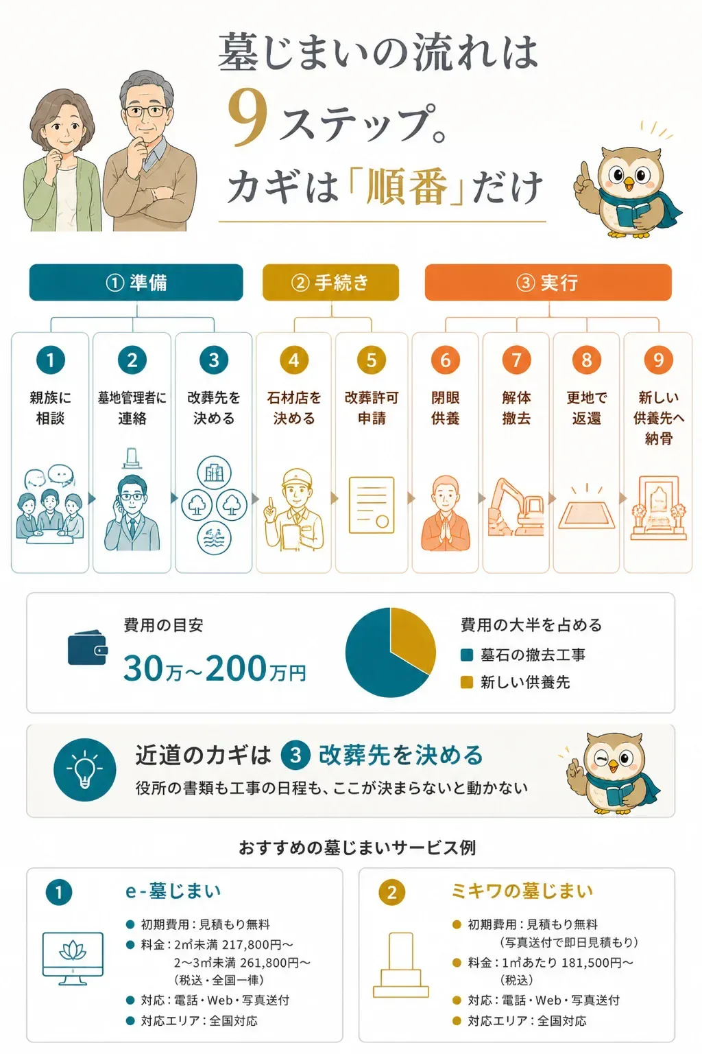 墓じまいの9ステップを準備・手続き・実行の3段階で示した全体像の図解