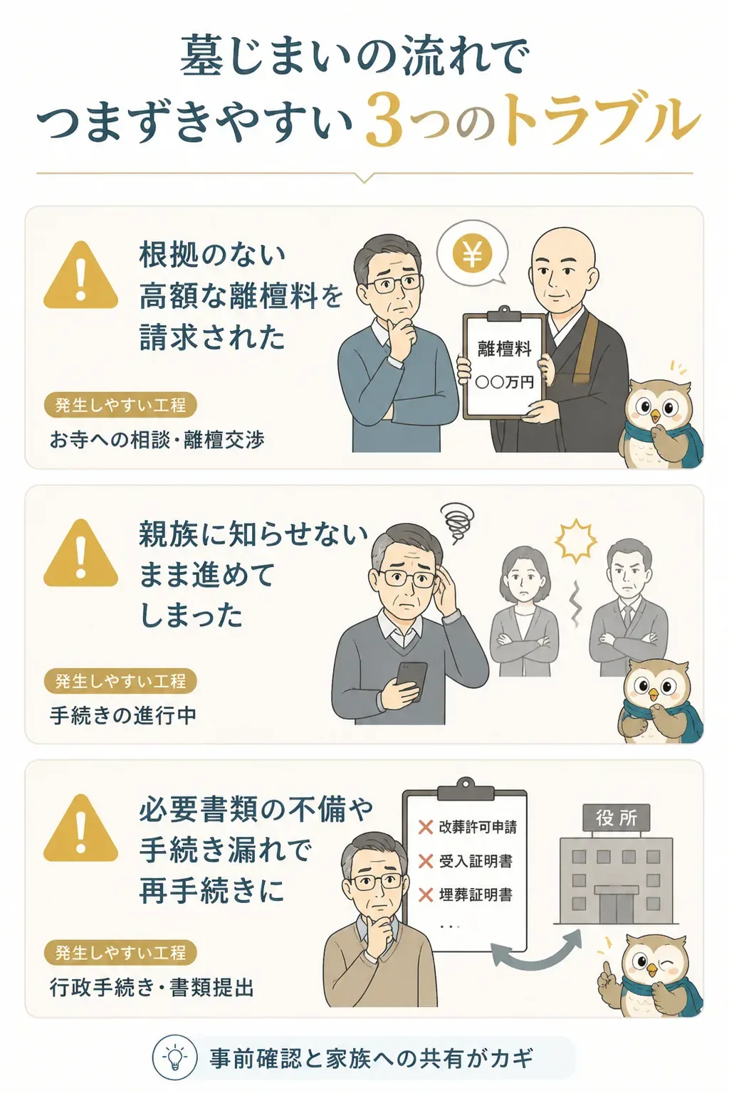 墓じまいで起きやすい3つのトラブルを工程別に整理した図解