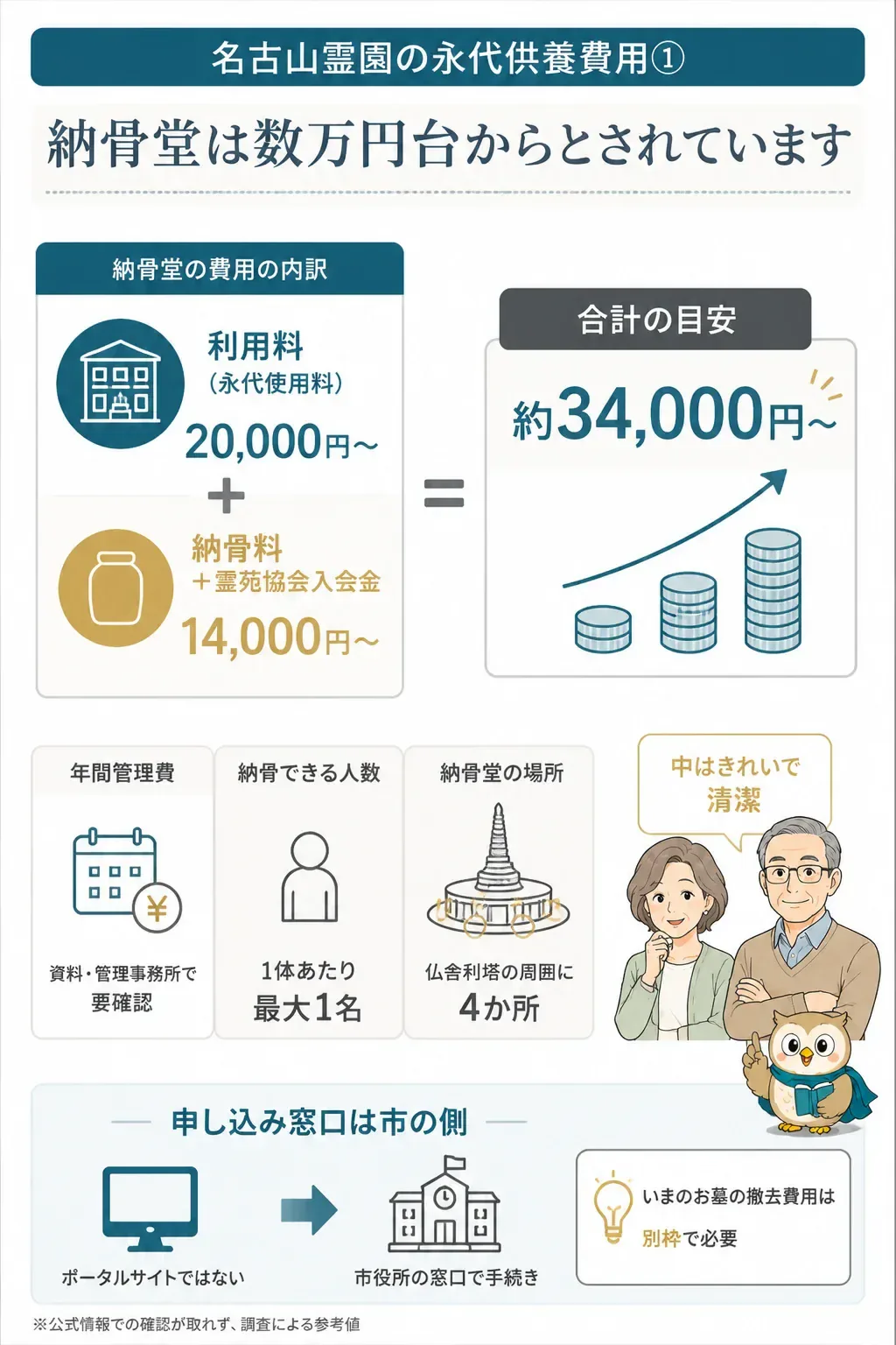 納骨堂の費用内訳を示す図解