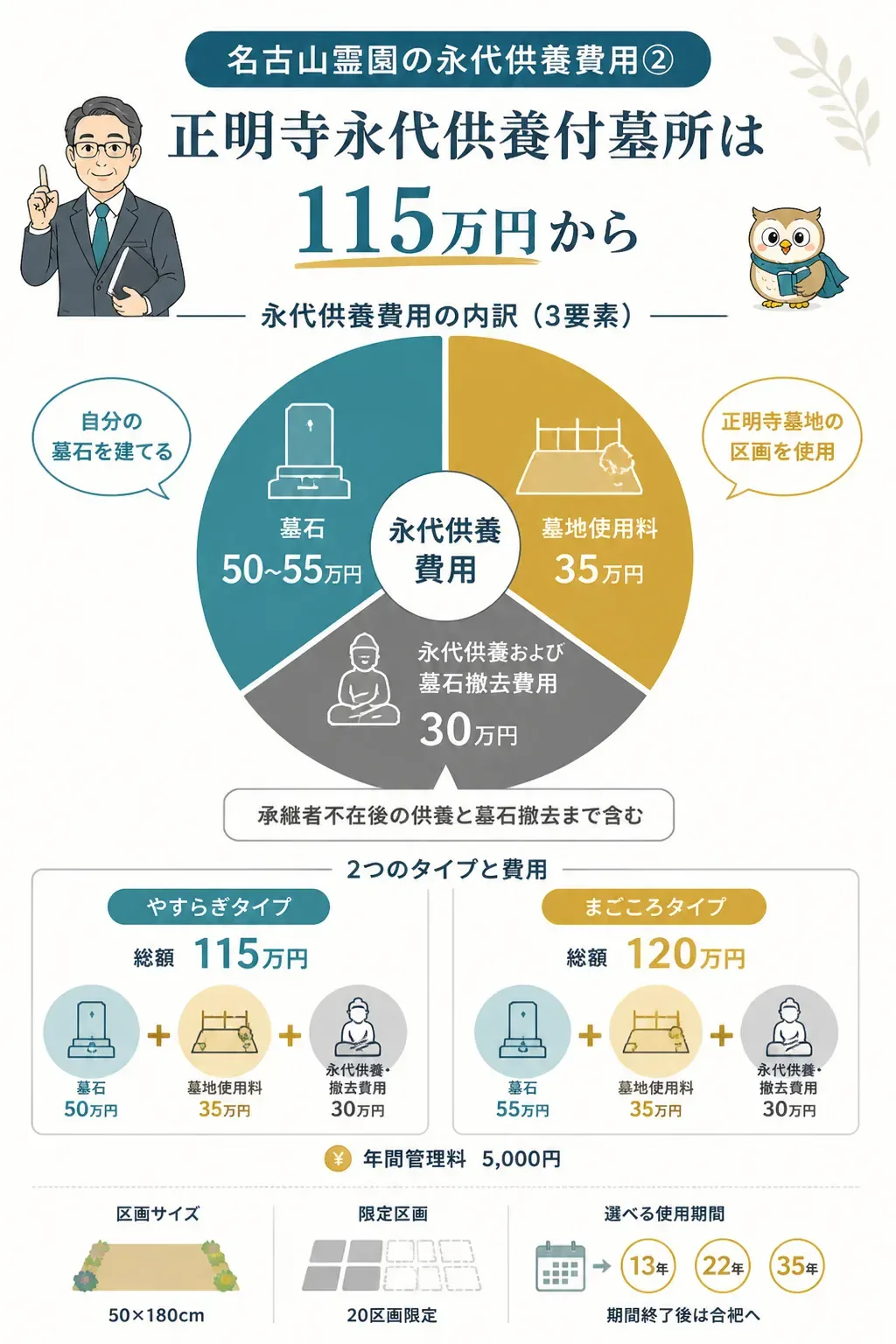永代供養付墓所の費用内訳を示す図解