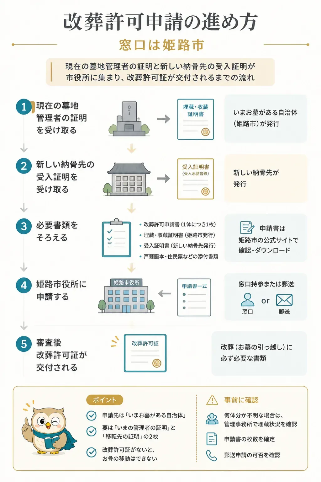 改葬許可申請の書類の流れを示すフローチャート