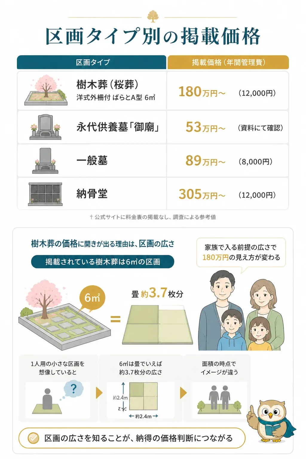 樹木葬の掲載価格と実際の購入価格に差が生まれる理由の比較図