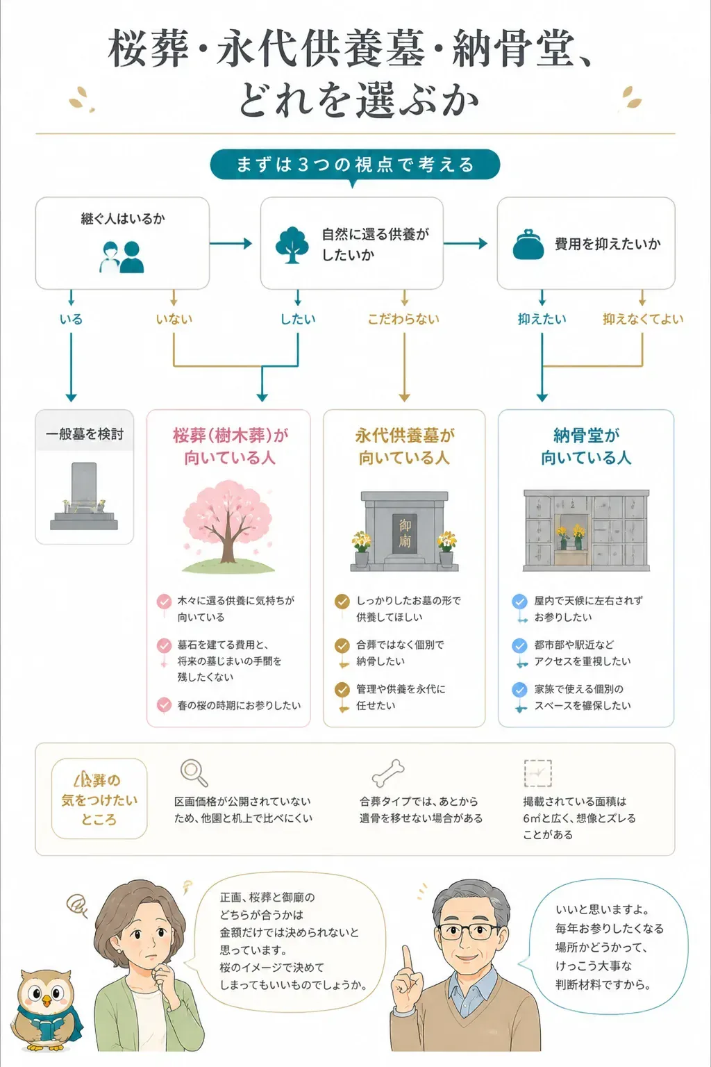 桜葬・永代供養墓・納骨堂の選び方を示すフローチャート