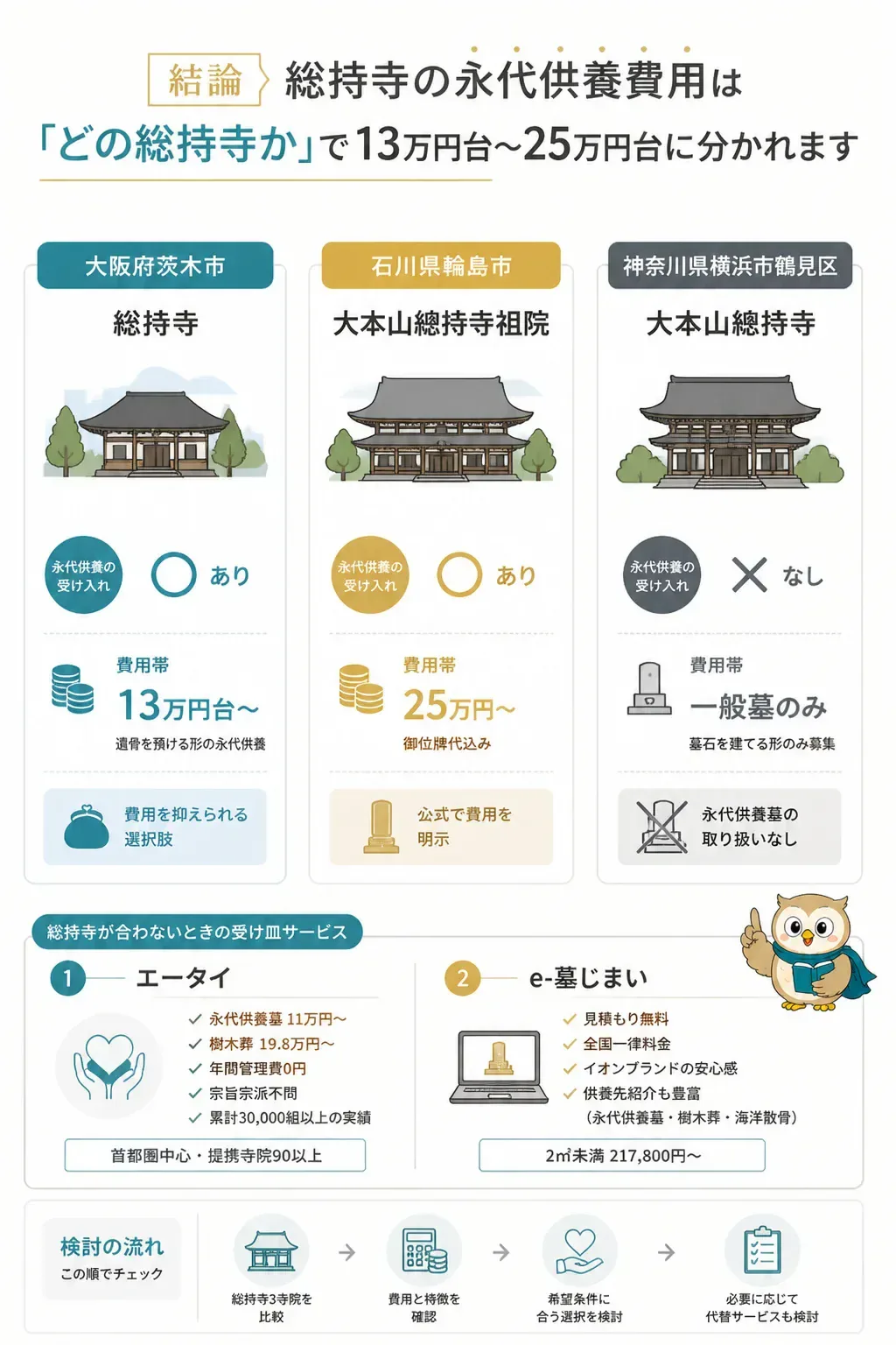 3つの総持寺の永代供養の受け入れと費用の比較図