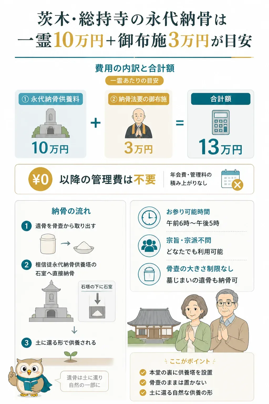 茨木・総持寺の永代納骨の費用内訳図