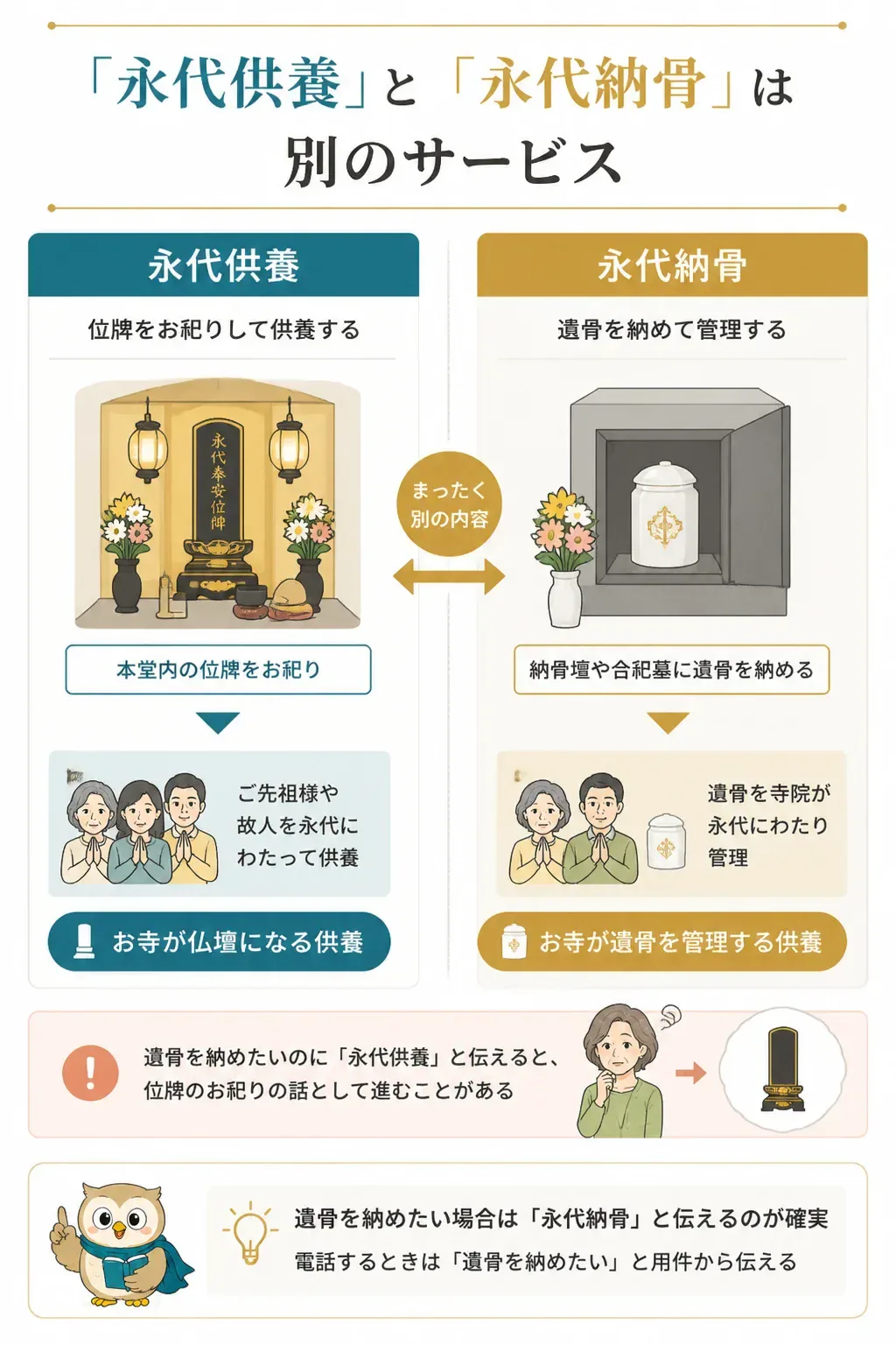永代供養と永代納骨の違いを示す対比図