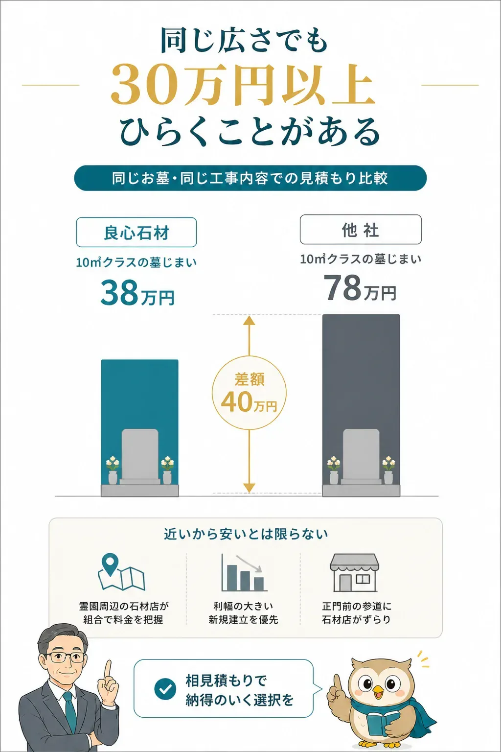 同じお墓でも見積もり金額に差が出ることを示す比較図