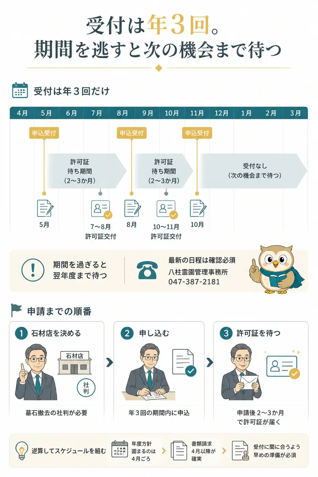 施設変更制度の年間スケジュールを示すタイムライン図