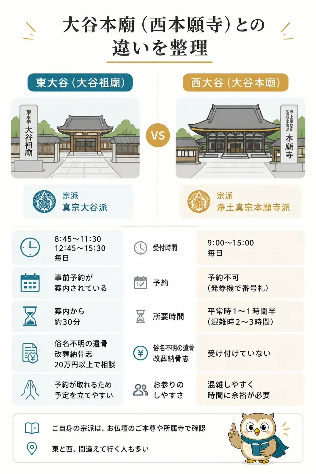 大谷祖廟と大谷本廟の違いを示した対比図