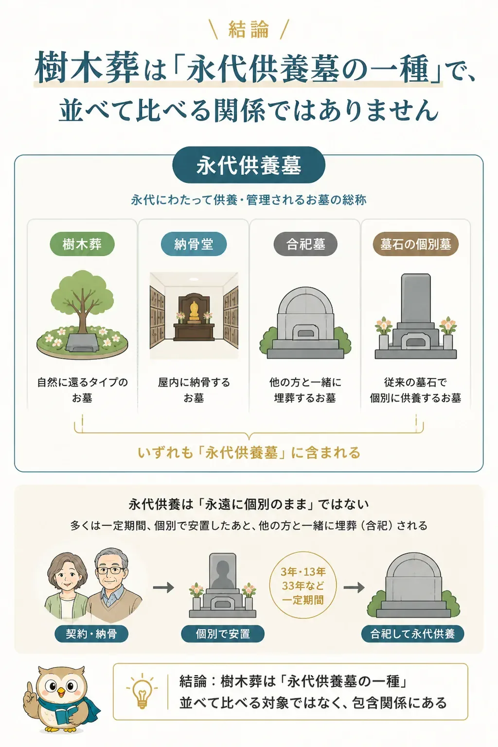 永代供養墓の中に樹木葬が含まれることを示す包含関係の図解