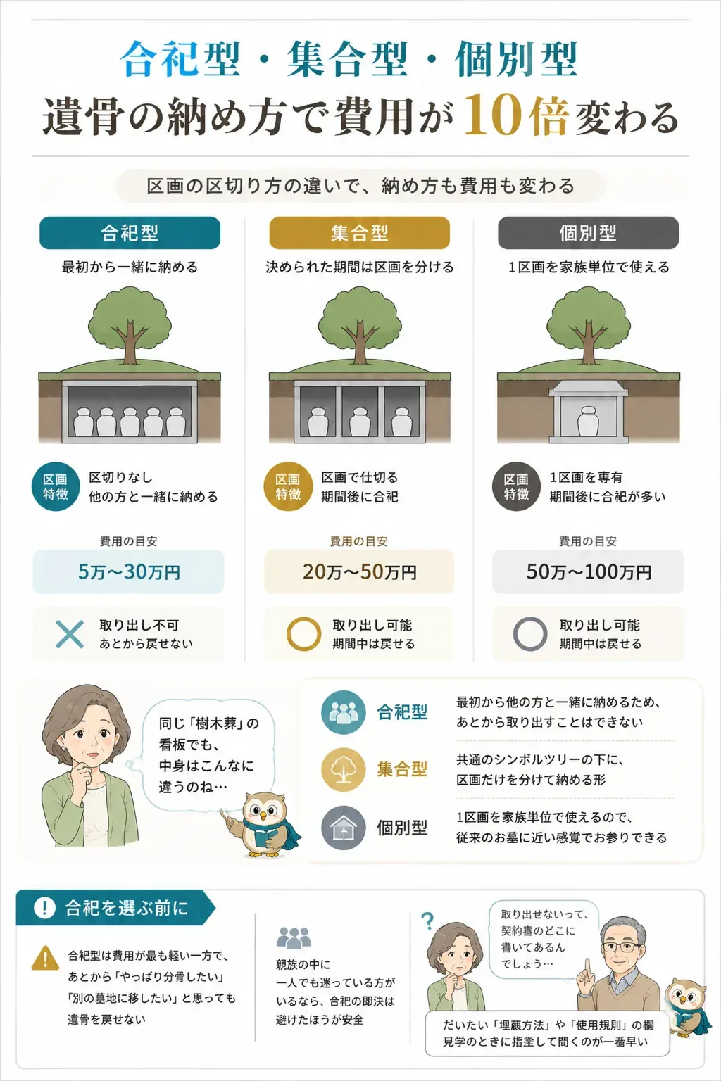 合祀型・集合型・個別型で遺骨の納め方が異なることを示す図解